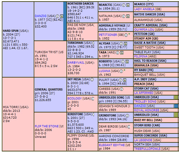 Two Phil's Pedigree